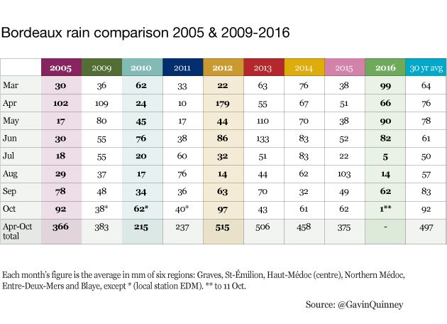 005176_rain-2005-and-2009-2016-table-gq